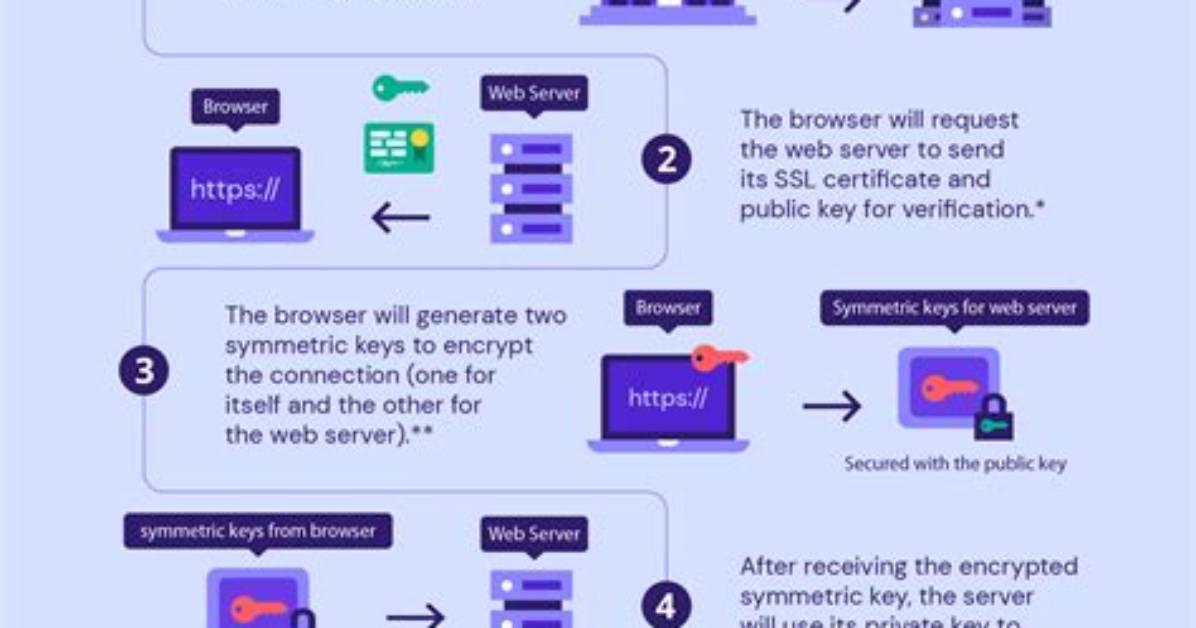 How Does an Ssl Work?
