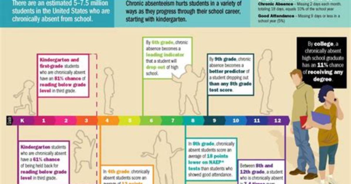 How Does Attendance Affect Academic Performance