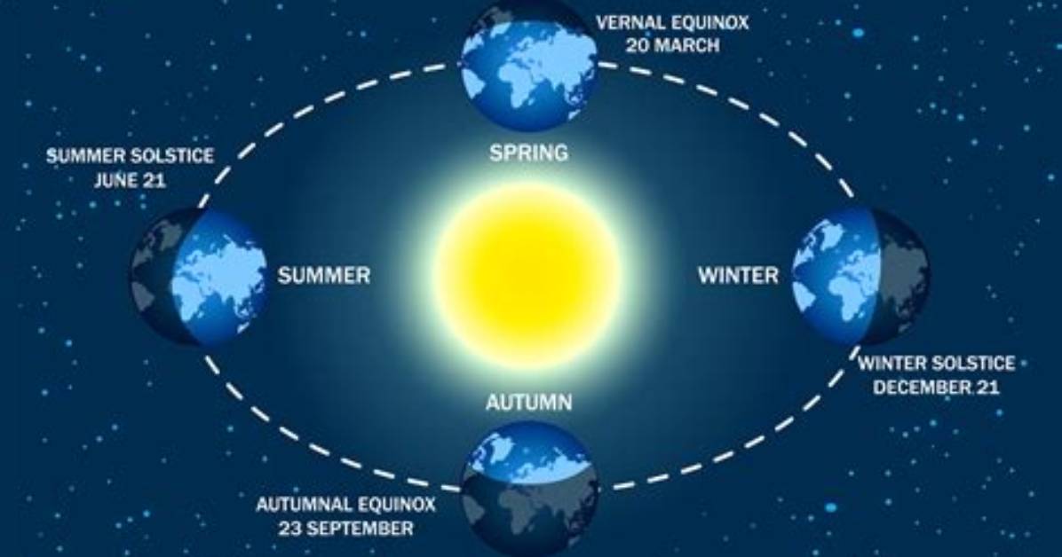 How Does Autumn and Spring Occur?