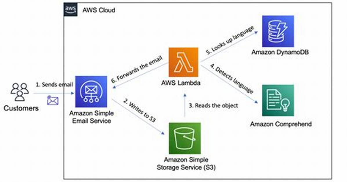 How Does Aws Ses Work