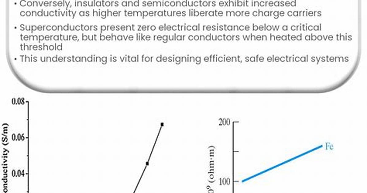 How Does Charge Affect Conductivity?