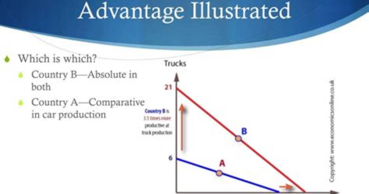 How Does Comparative Advantage Contrast with Absolute Advantage