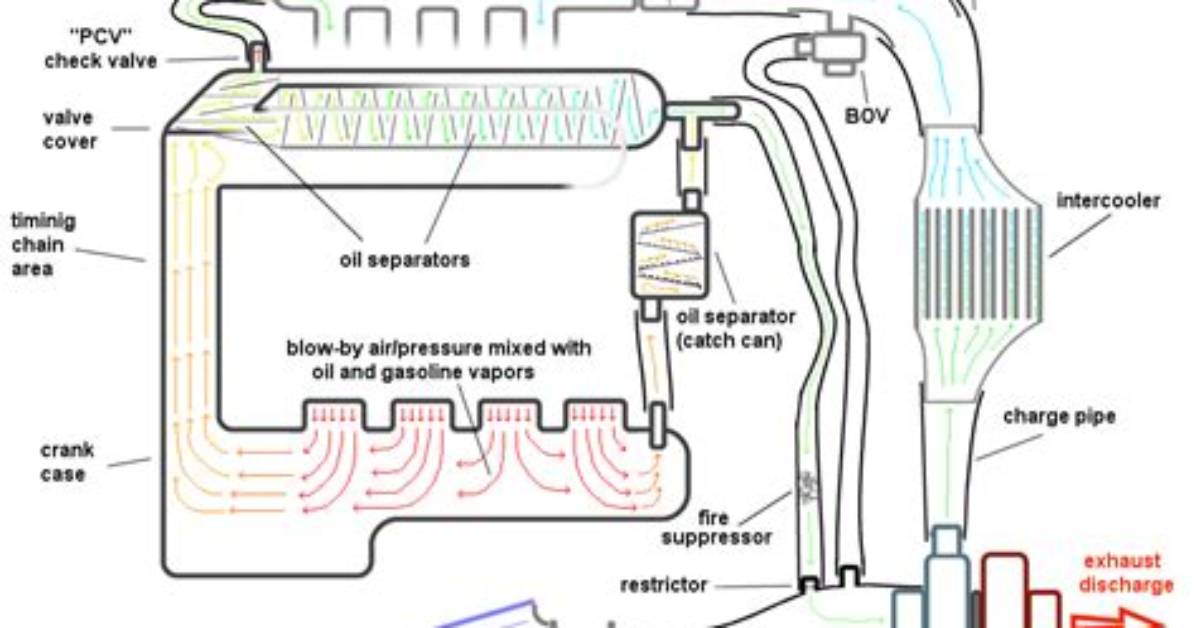 How Does Crankcase Ventilation Work?