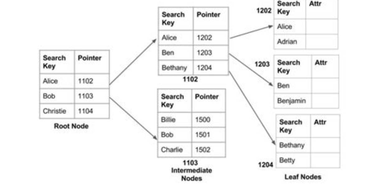 How Does Database Indexing Work? [Closed]