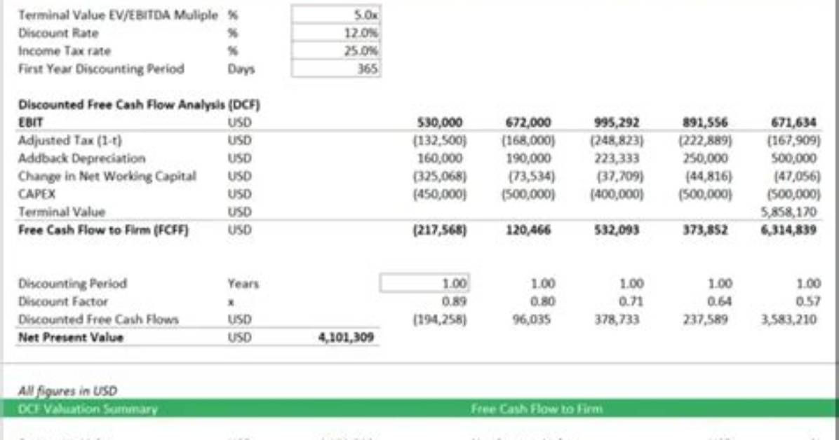 How Does Dcf Method Work