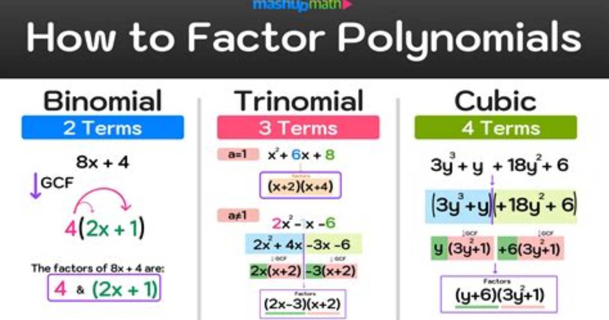 How Does Depressing a Polynomial Help You Factor It?