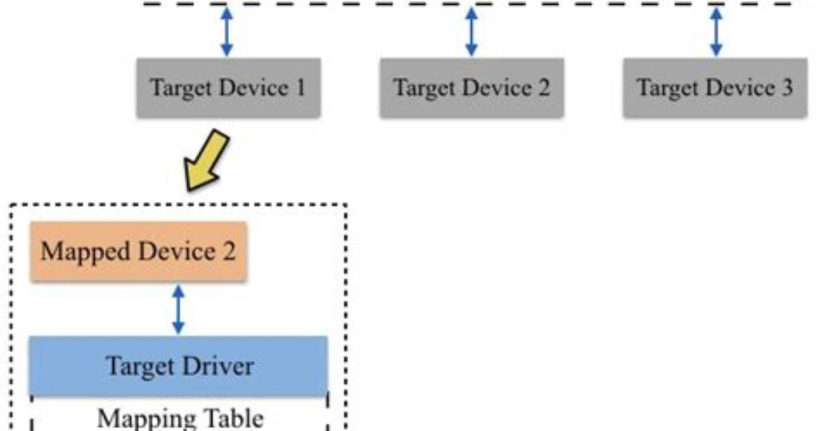 How Does Device Mapper Work in Linux?