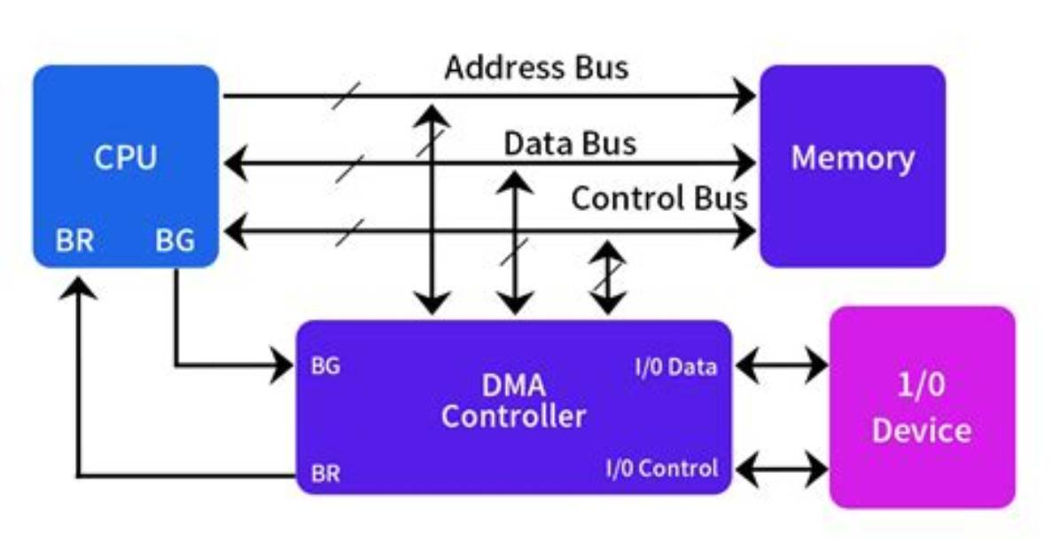 How Does Dma Work with Pci Express Devices?