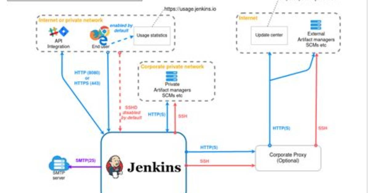 How Does Eclipse Integrate with Jenkins