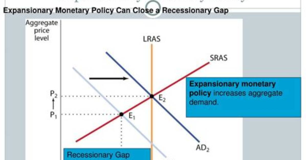 How Does Expansionary Monetary Policy Increase Aggregate Demand