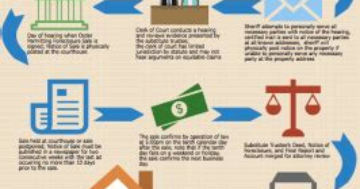 How Does Foreclosure Work in North Carolina