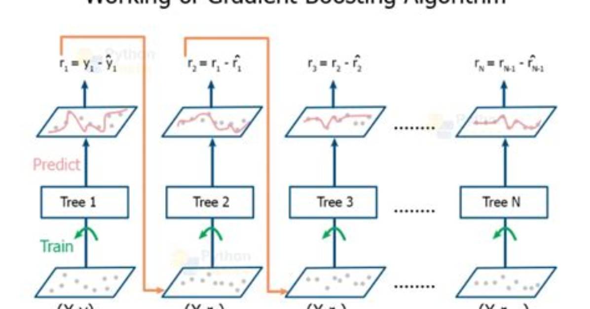 How Does Gbm Algorithm Work