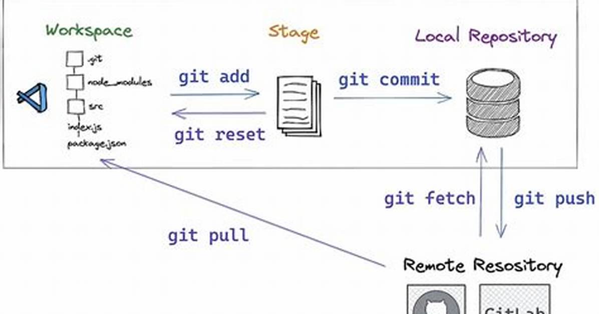 How Does Git Integrate with Slack