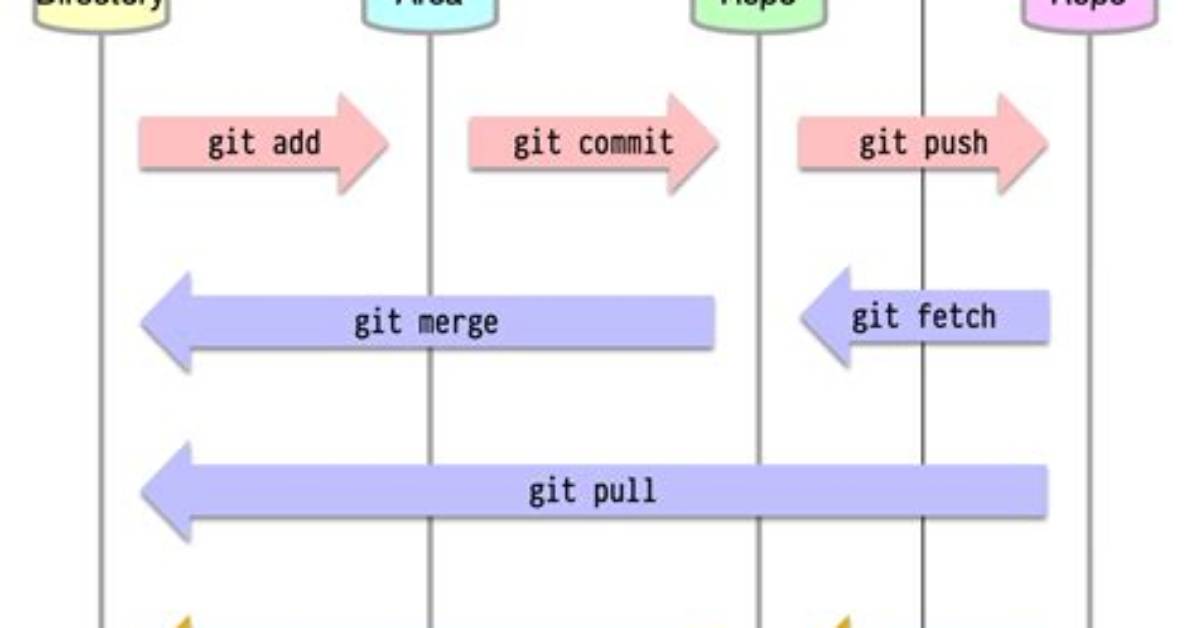 How Does Git Large File Storage Work