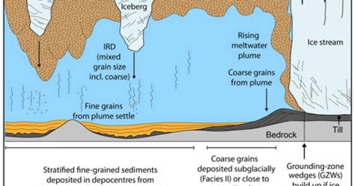 How Does Glacial Deposition Occur