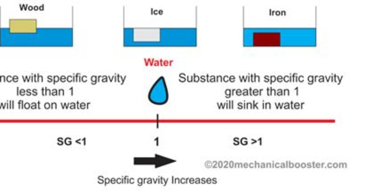 How Does Gravity Affect Water Pressure