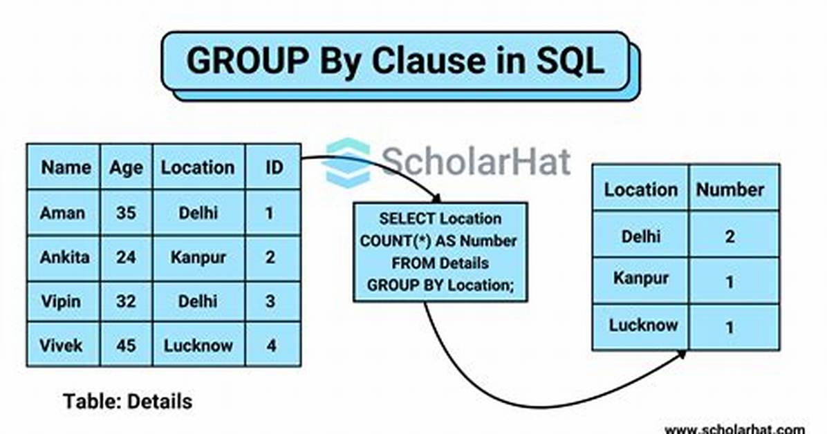 How Does Group Work in Sql