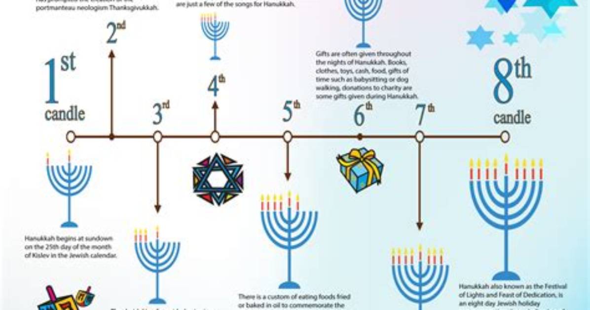 How Does Hanukkah Work