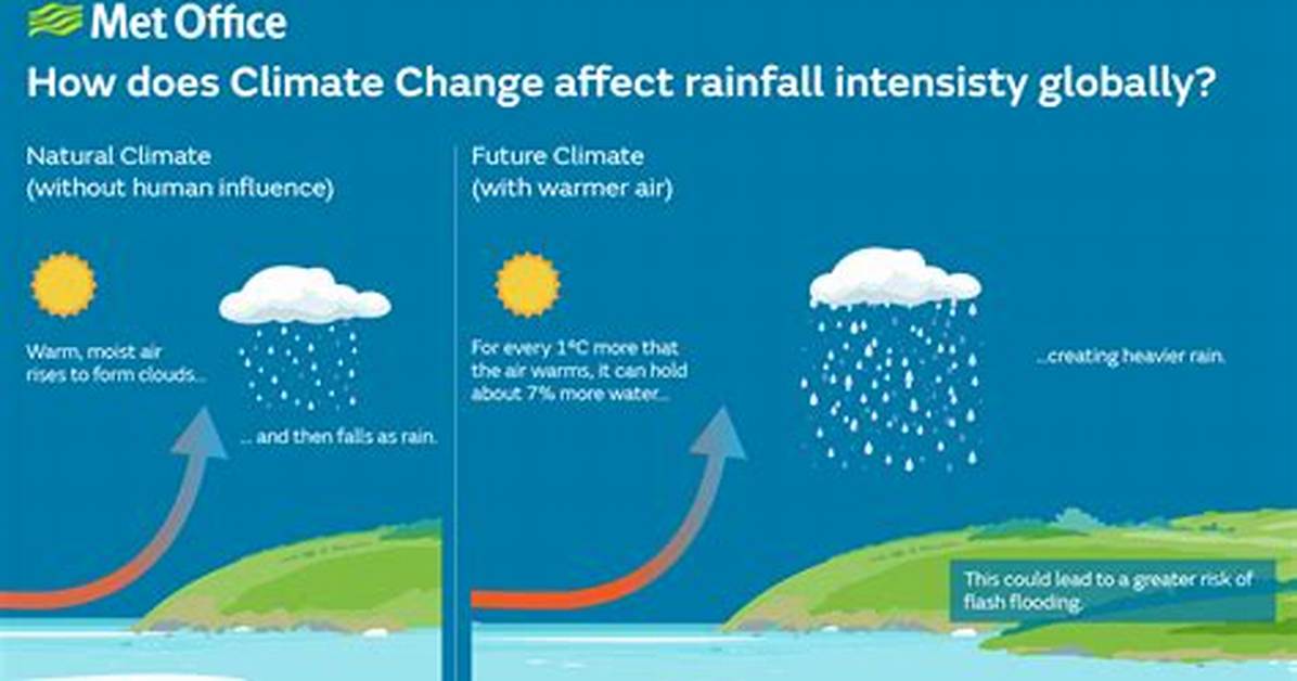 How Does Heat Affect Rainfall?