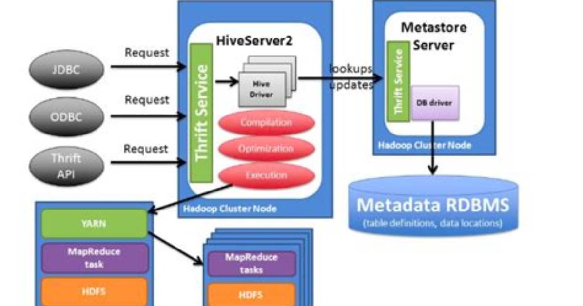 How Does Hive Work Hadoop