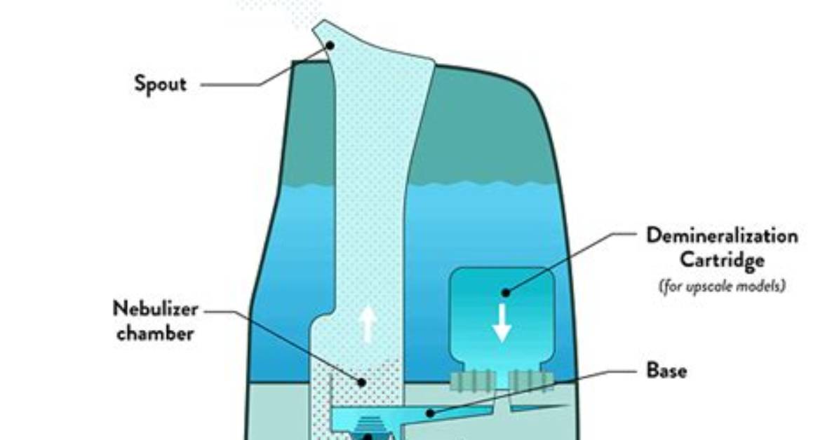 How Does Honeywell Humidifier Work