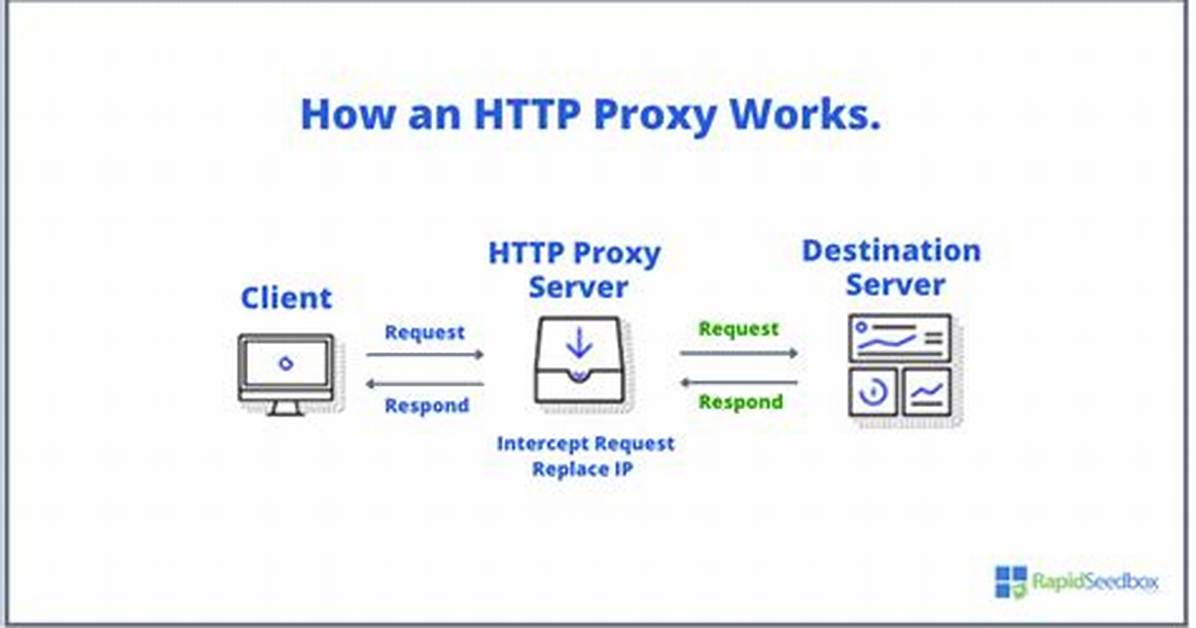 How Does Http Proxy Work?