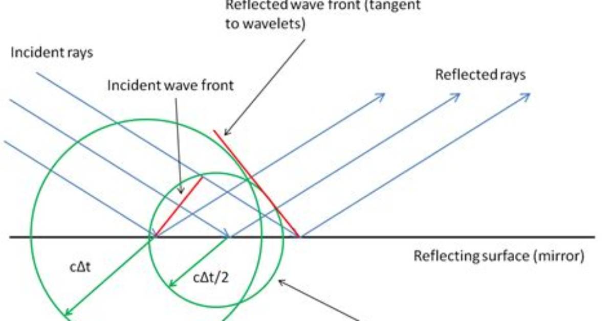 How Does Huygens Principle Explain Reflection?