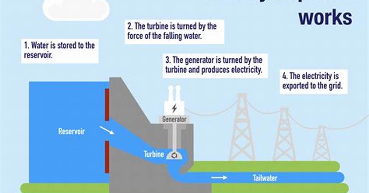 How Does Hydrological Energy Work?