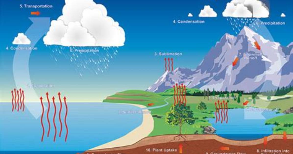 How Does Hydrometeorological Processes Happen?