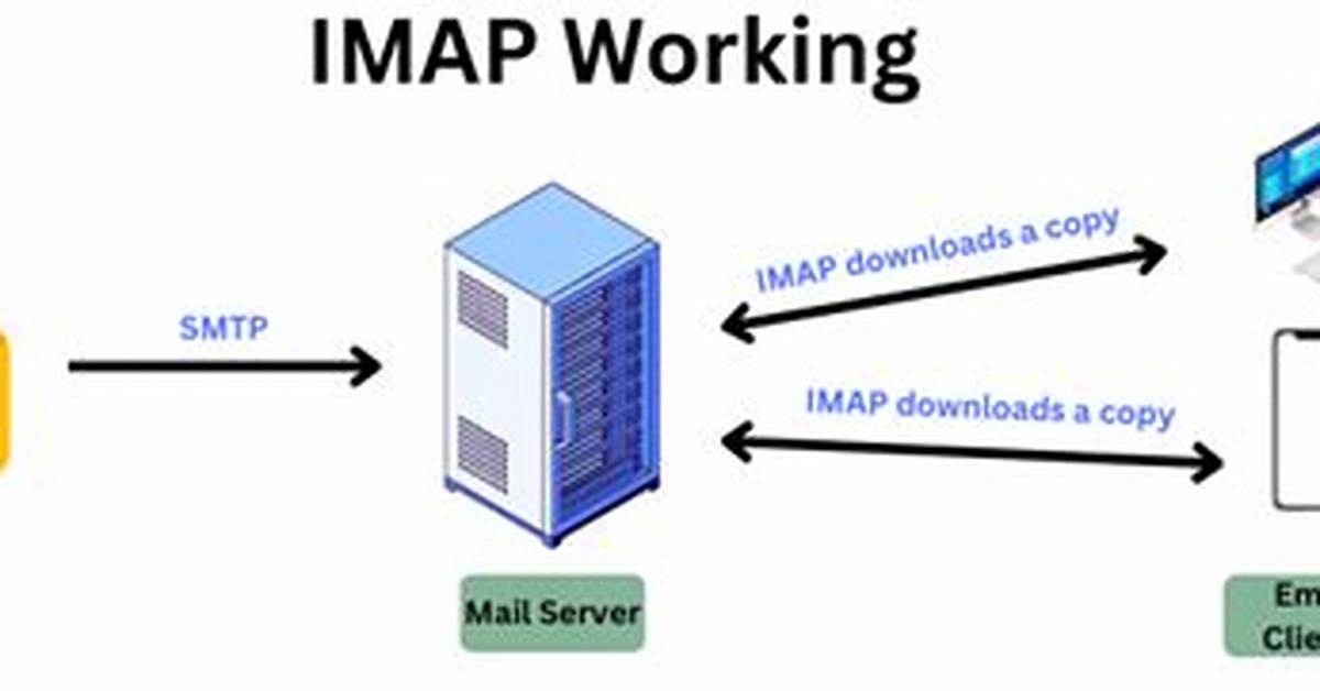 How Does Imap Work?