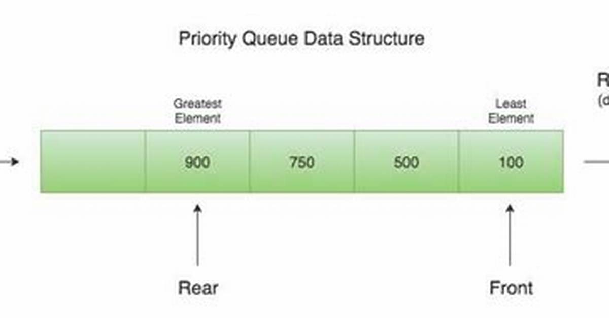 How Does Java's Priorityqueue Differ from a Min-Heap?