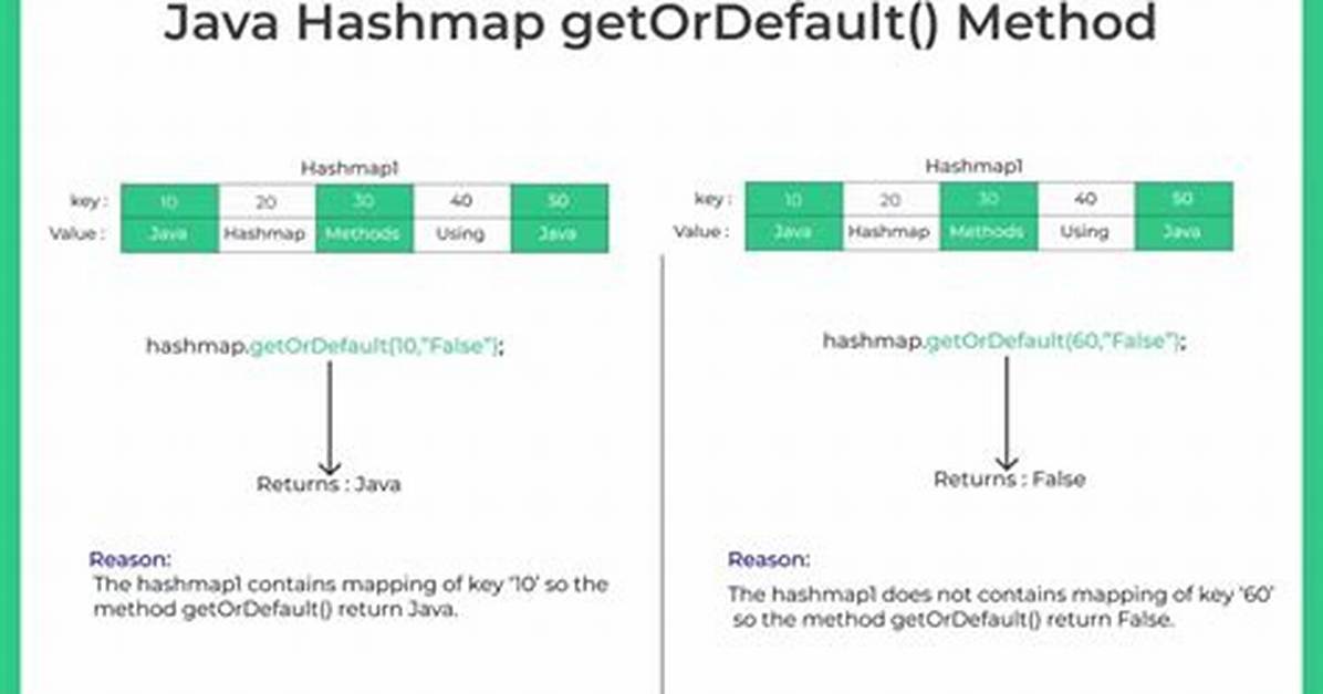 How Does Java. Util. Map's getOrDefault() Work?