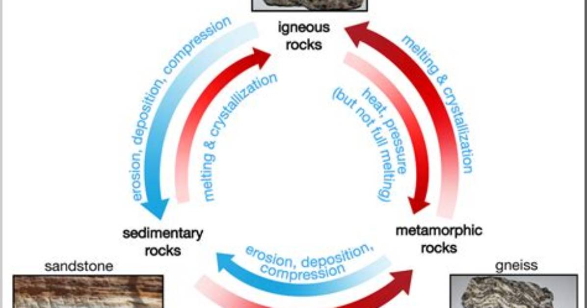 How Does Metamorphic Rock Turn into Sedimentary Rock