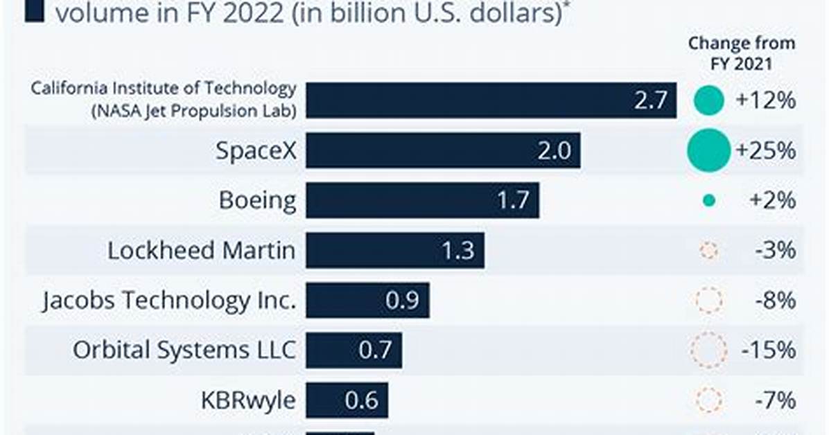 How Does Nasa Get Money?