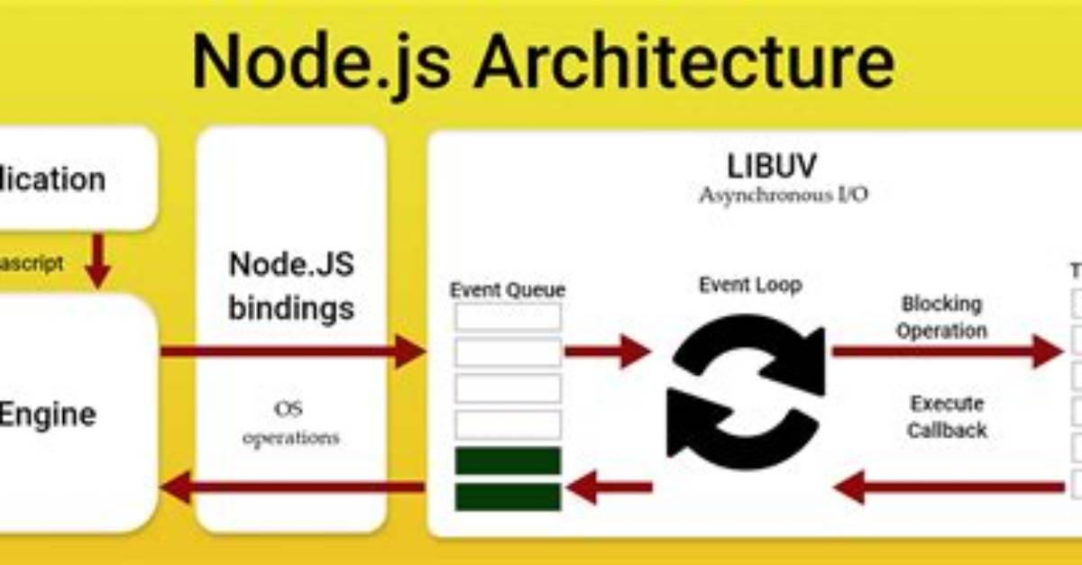 How Does Nodejs Use V8