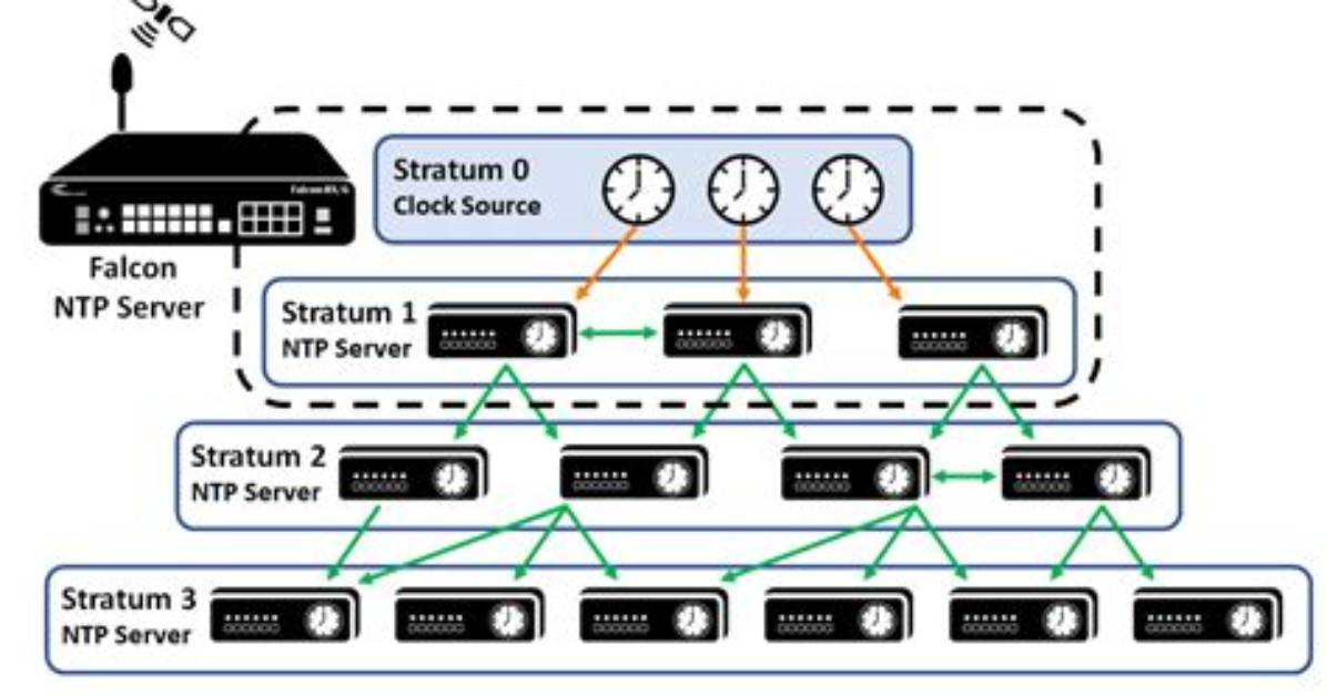 How Does Ntp Server Sync Date and Time in Linux?