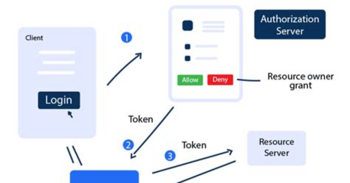 How Does Oauth Work