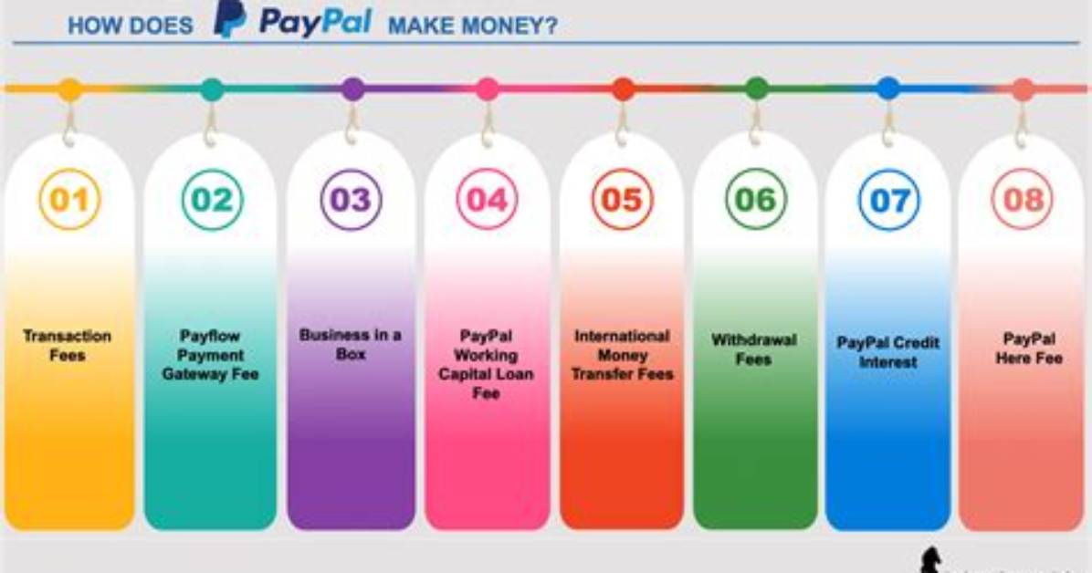 How Does Paypal Make Money?