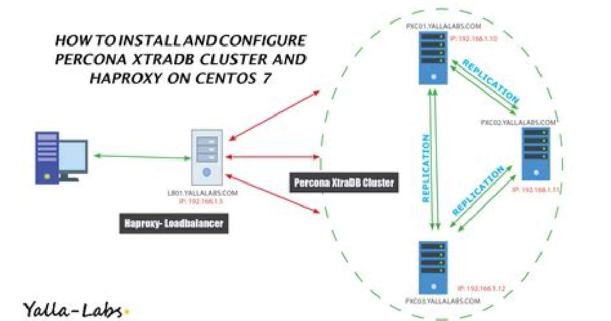 How Does Percona Xtradb Cluster Work