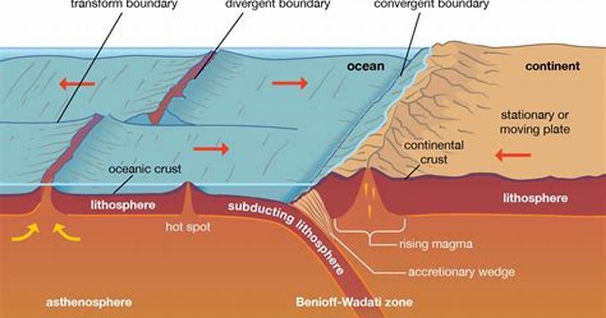 How Does Plate Tectonics Affect Sea Level