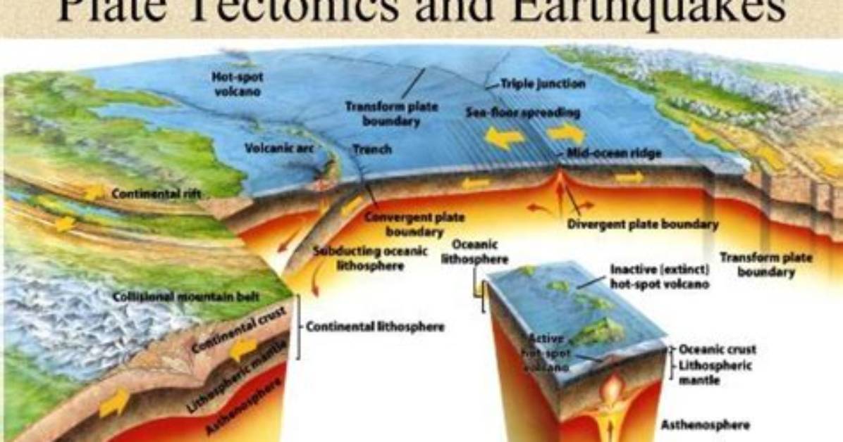 How Does Plate Tectonics Cause Earthquakes