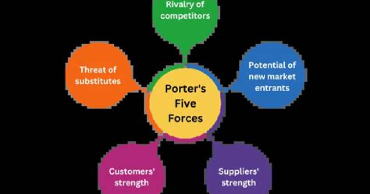 How Does Porters Competitive Forces Model Help Companies Develop Competitive Strategies Using Information Systems