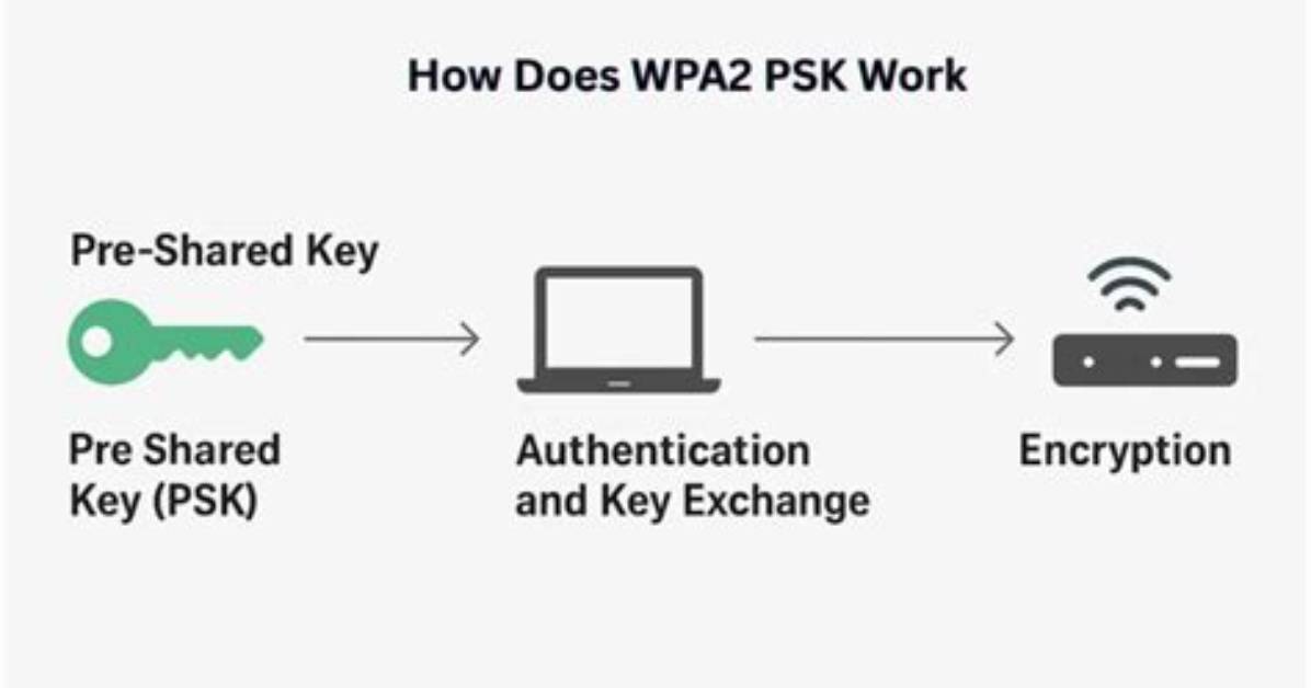How Does Pre Shared Key Work?