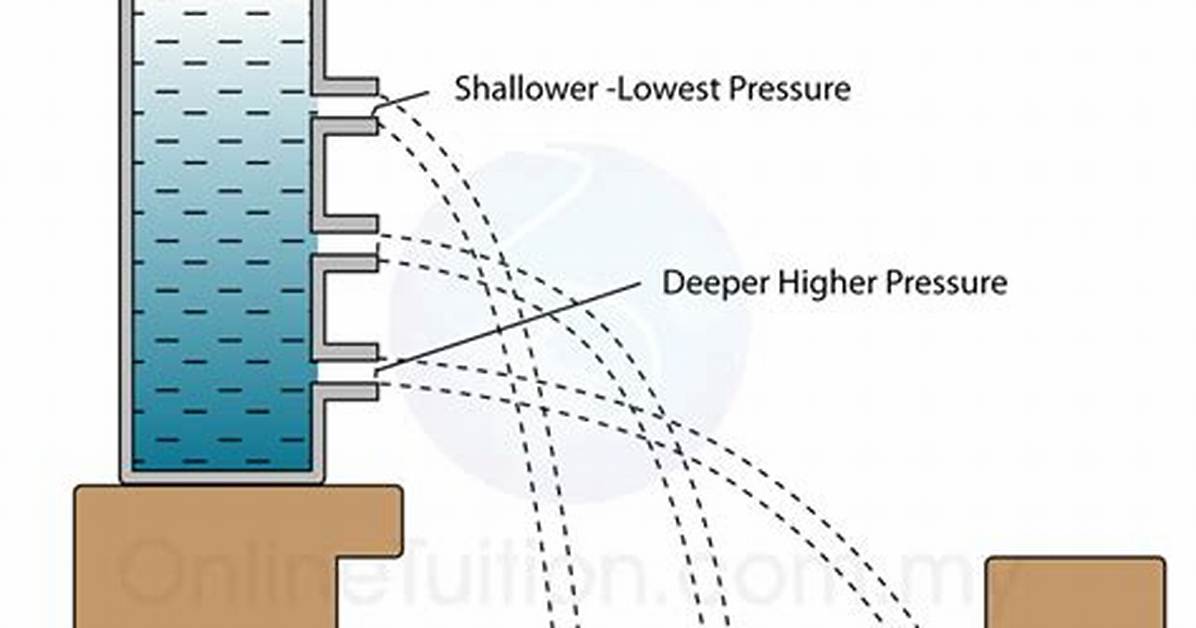 How Does Pressure Change with Depth