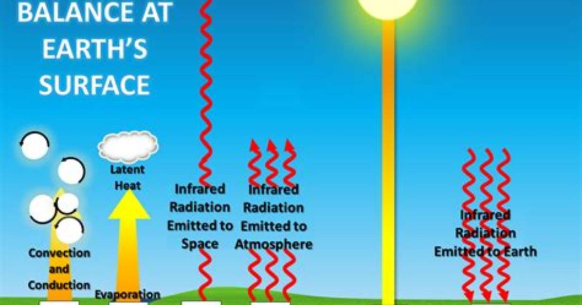 How Does Radiation Affect the Atmosphere