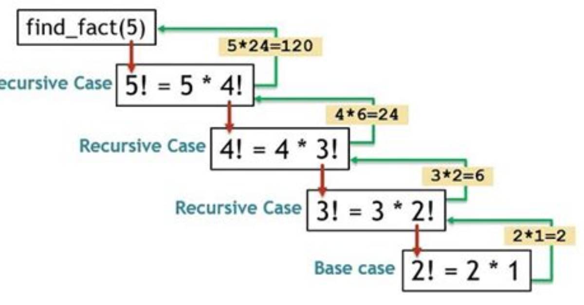 How Does Recursion Work in Python