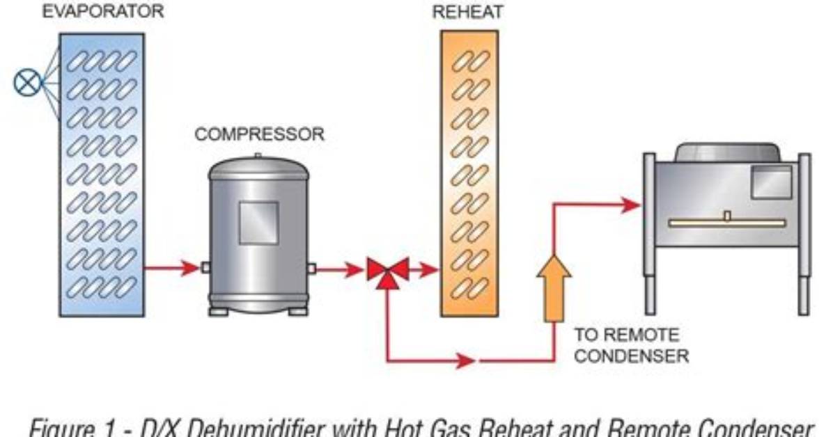 How Does Reheat Control Humidity?
