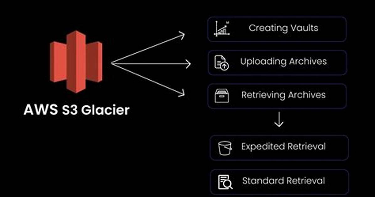 How Does S3 Glacier Work