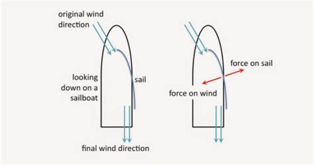 How Does Sailing into the Wind Work?