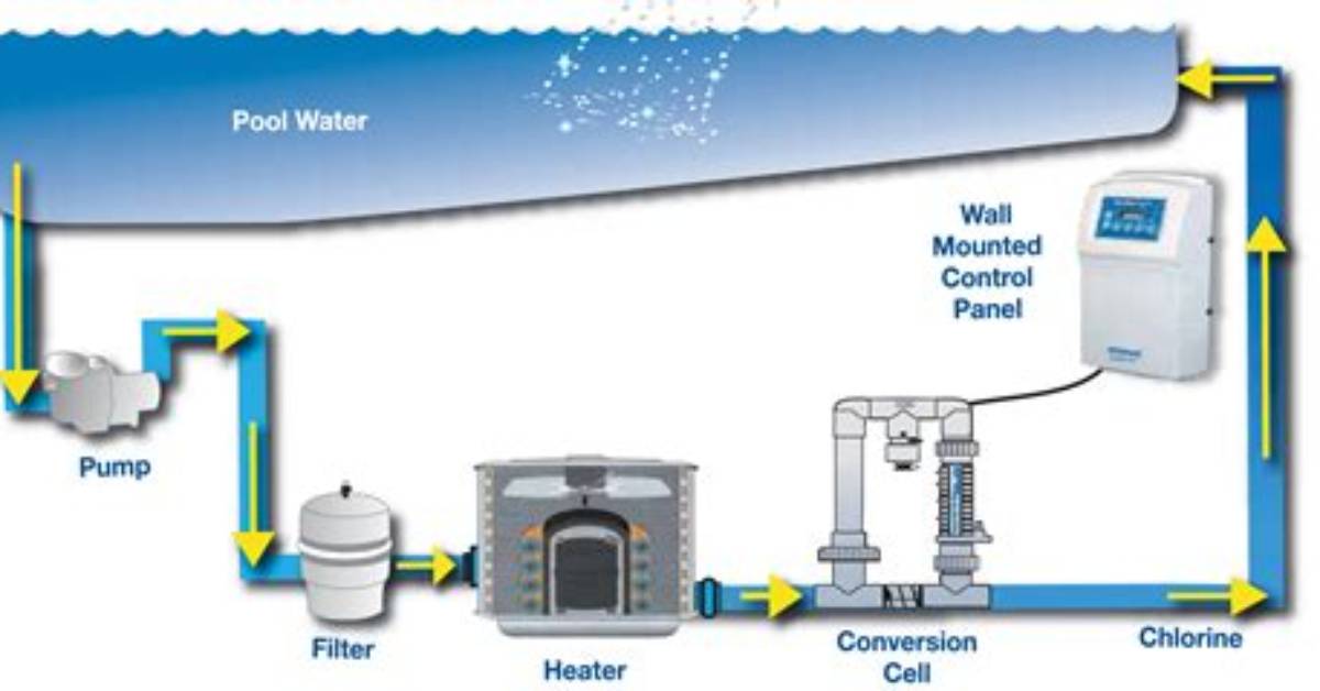 How Does Salt Water Chlorinator Work?